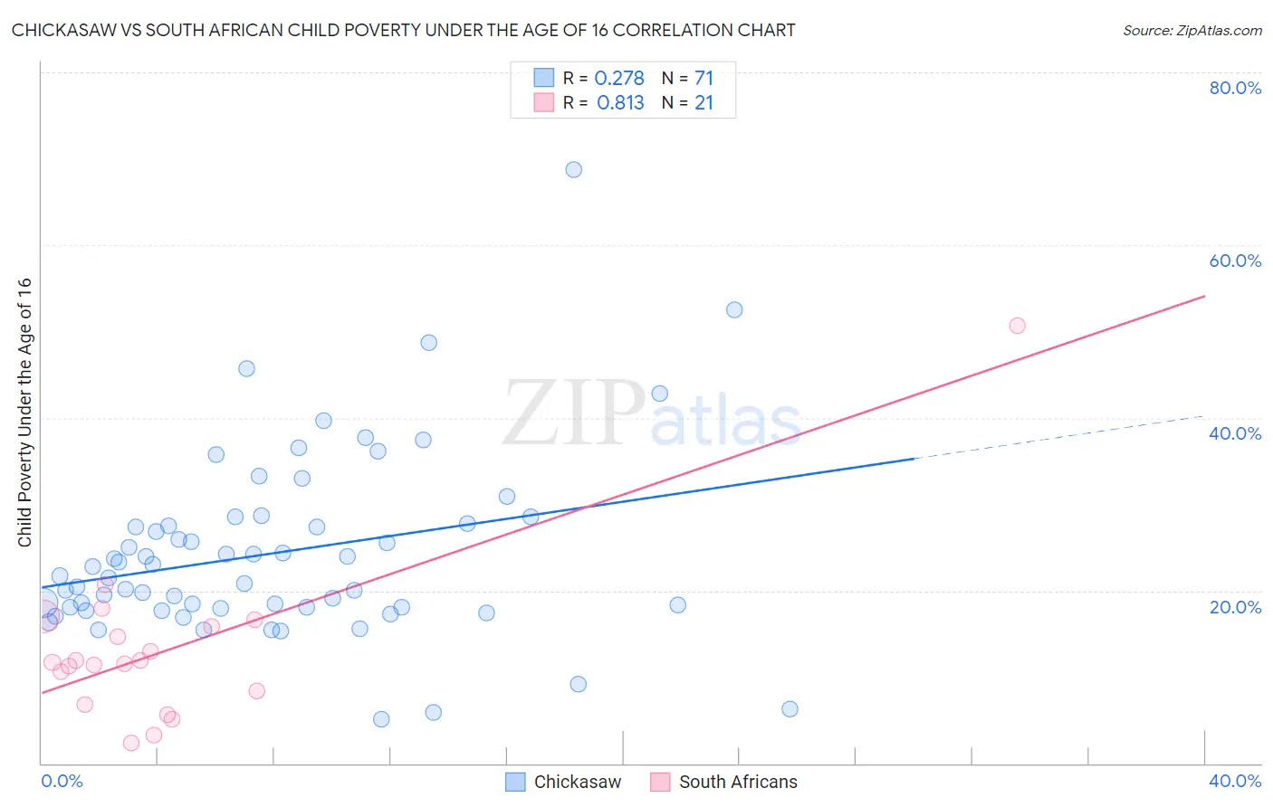 Chickasaw vs South African Child Poverty Under the Age of 16