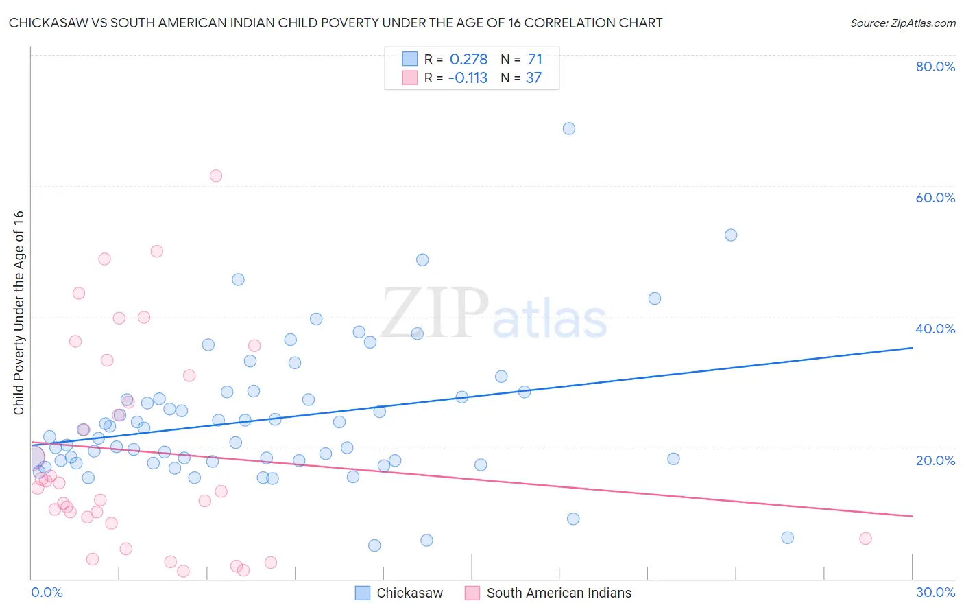 Chickasaw vs South American Indian Child Poverty Under the Age of 16