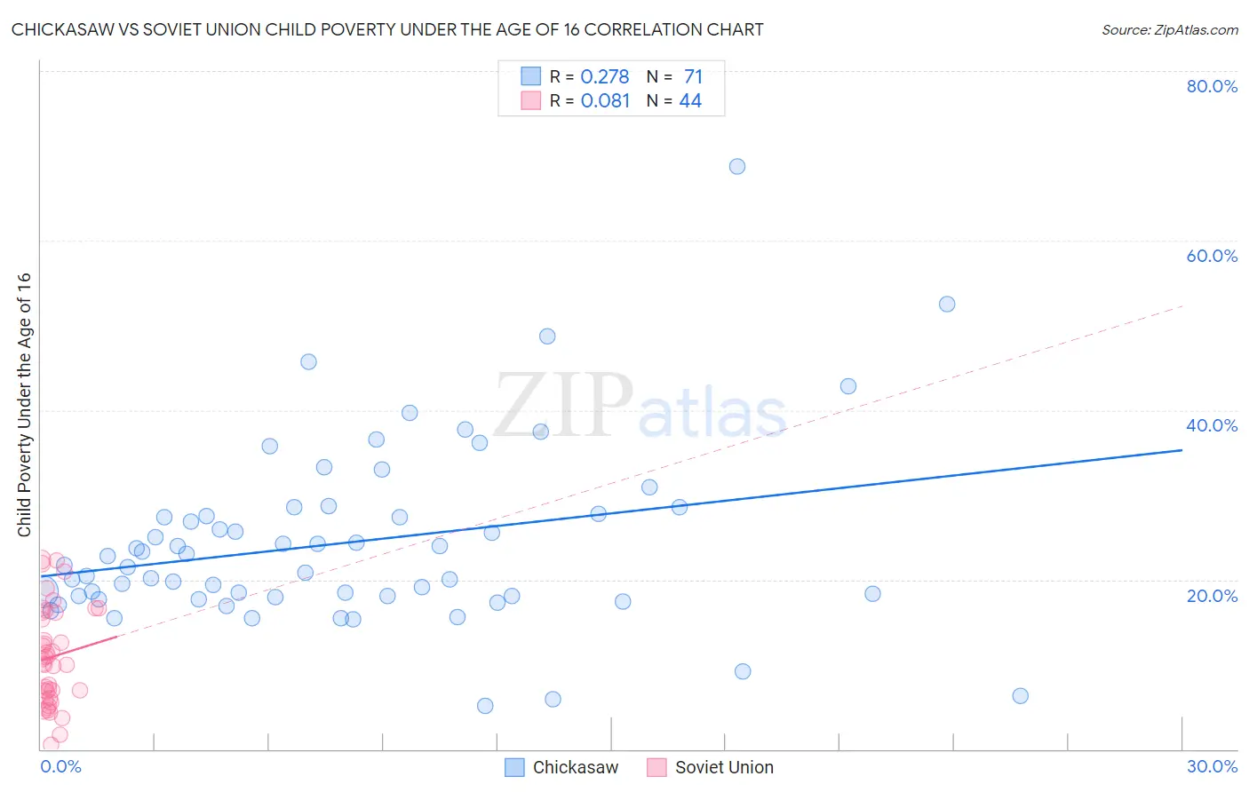 Chickasaw vs Soviet Union Child Poverty Under the Age of 16
