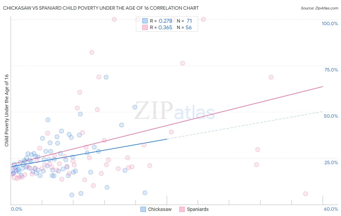 Chickasaw vs Spaniard Child Poverty Under the Age of 16