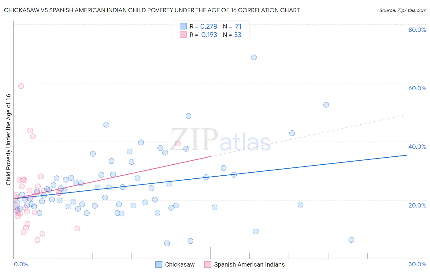 Chickasaw vs Spanish American Indian Child Poverty Under the Age of 16