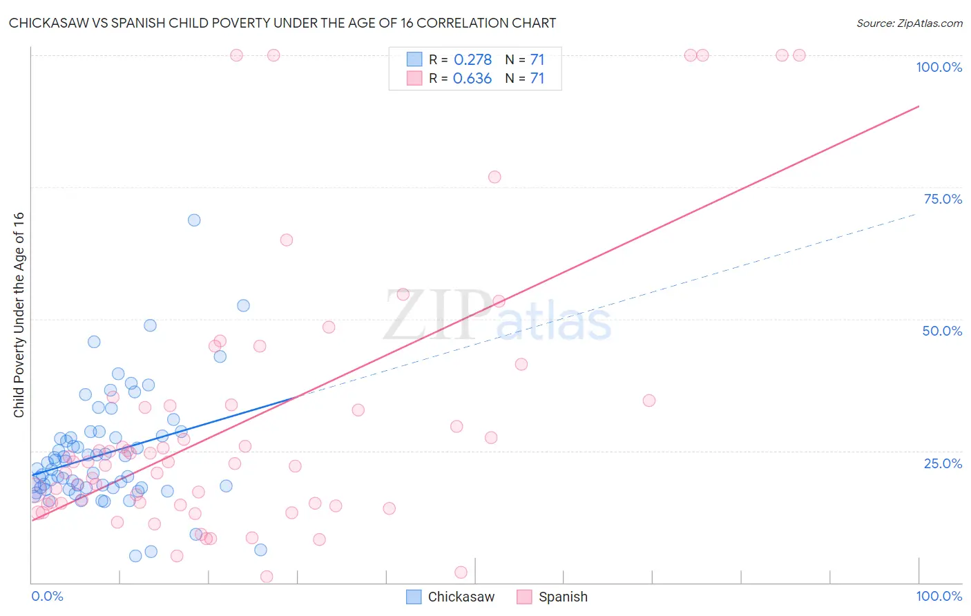 Chickasaw vs Spanish Child Poverty Under the Age of 16