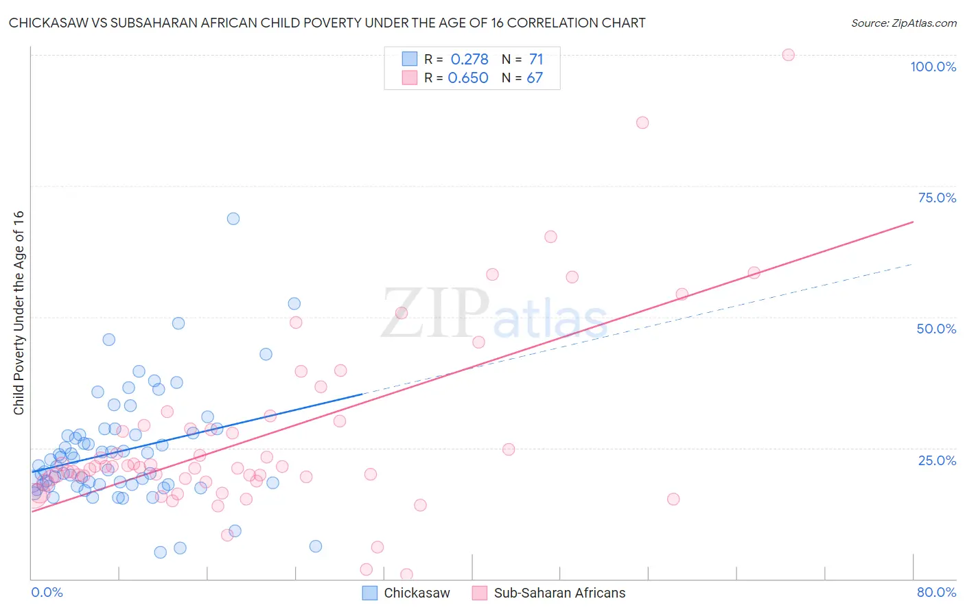 Chickasaw vs Subsaharan African Child Poverty Under the Age of 16