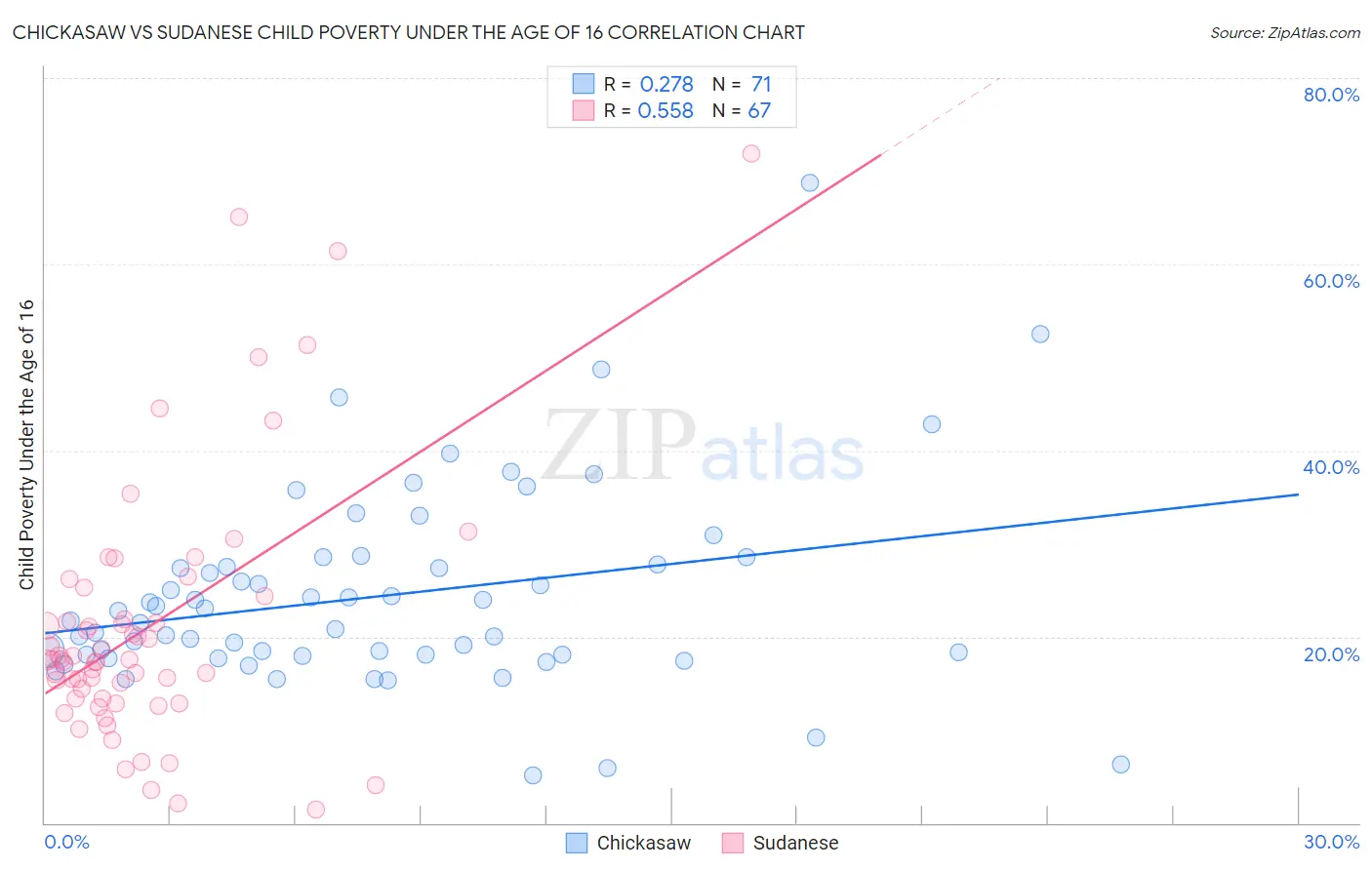 Chickasaw vs Sudanese Child Poverty Under the Age of 16