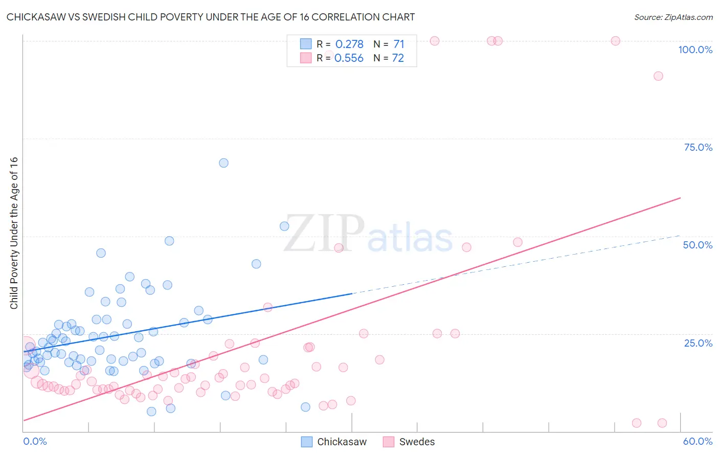 Chickasaw vs Swedish Child Poverty Under the Age of 16