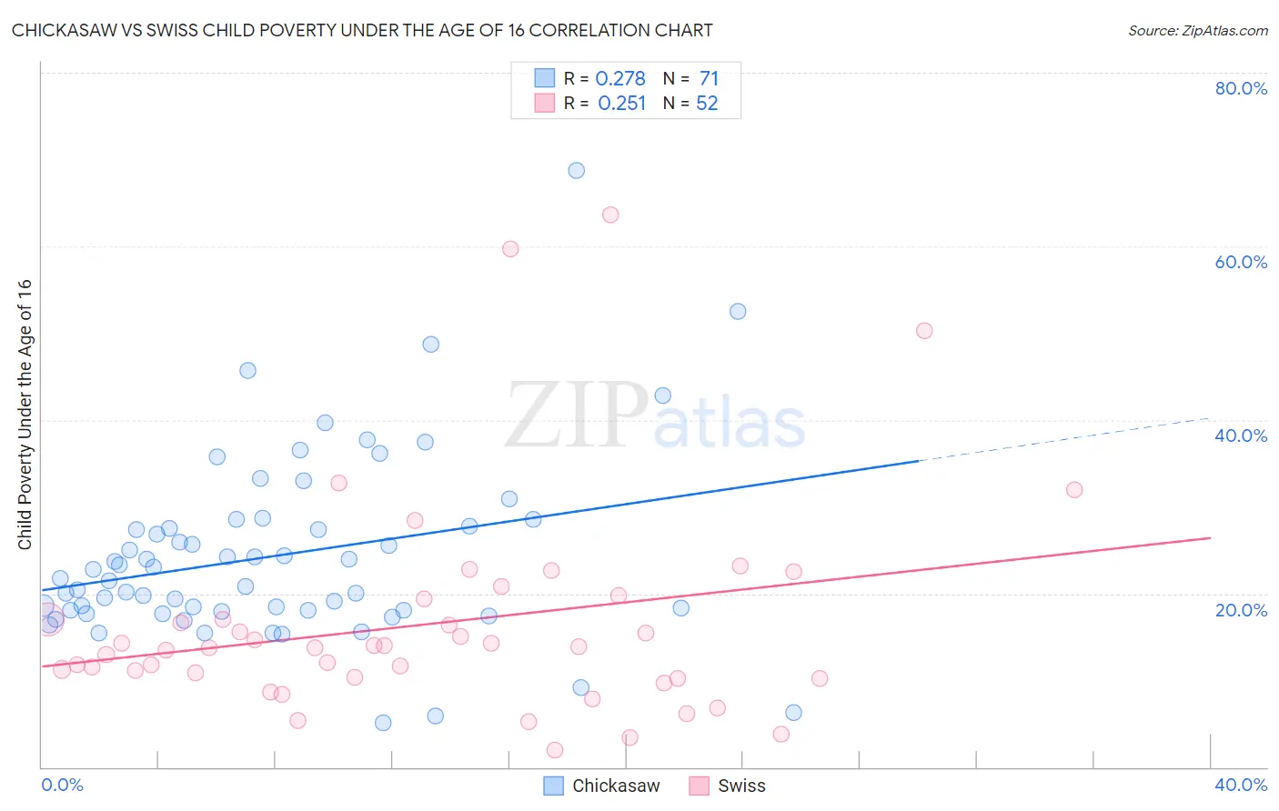 Chickasaw vs Swiss Child Poverty Under the Age of 16