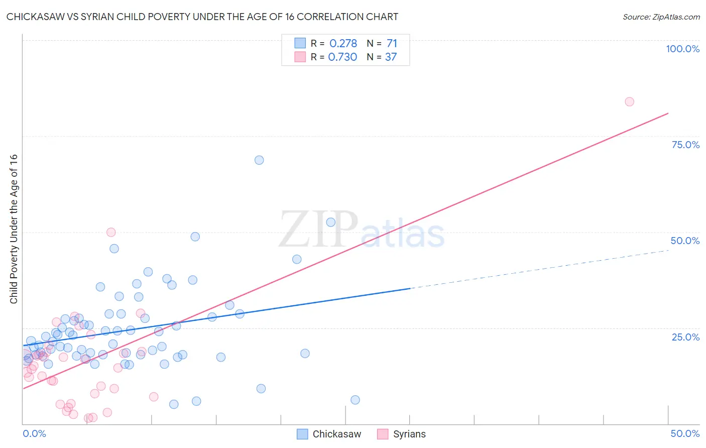 Chickasaw vs Syrian Child Poverty Under the Age of 16