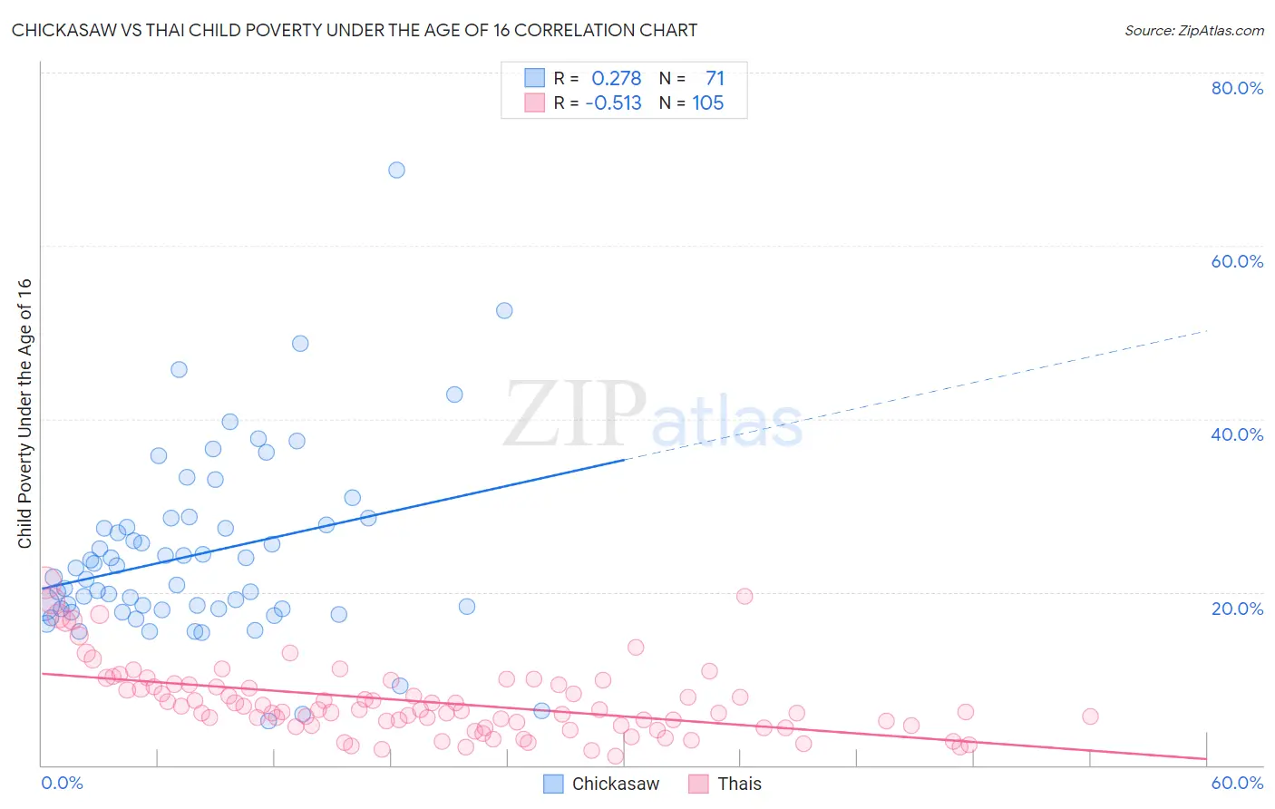 Chickasaw vs Thai Child Poverty Under the Age of 16