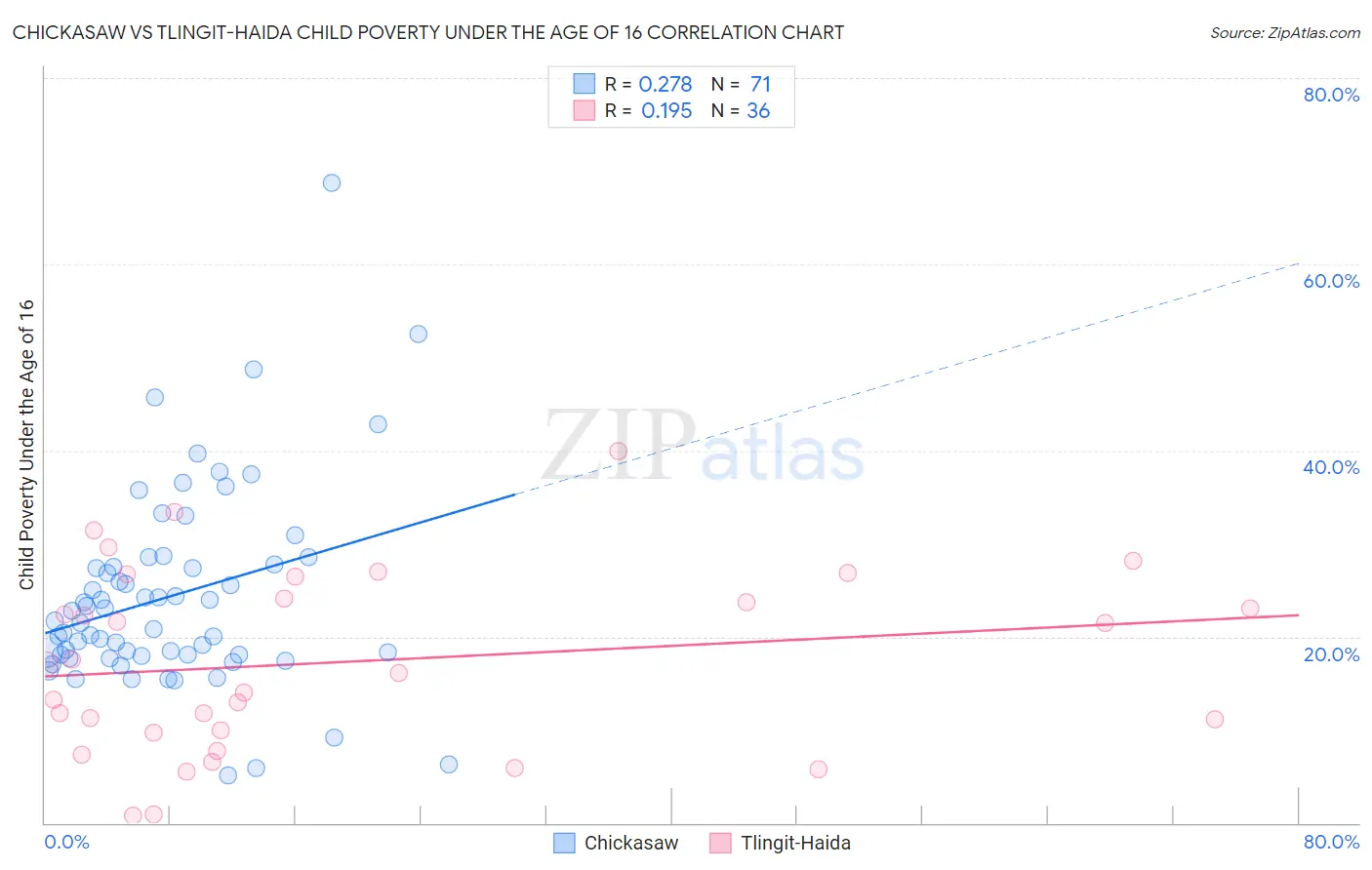 Chickasaw vs Tlingit-Haida Child Poverty Under the Age of 16