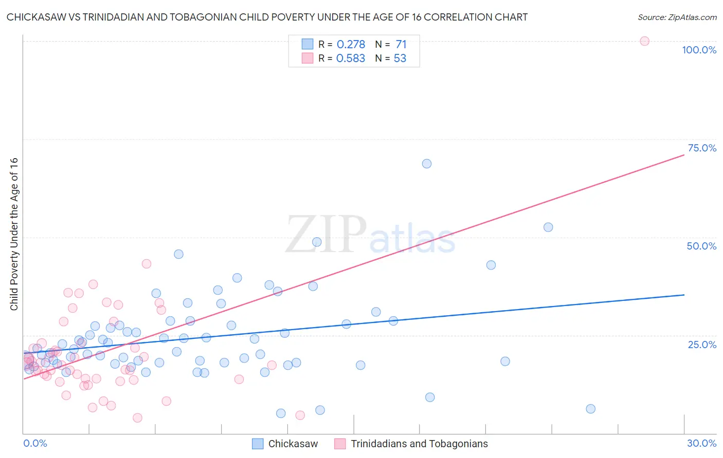 Chickasaw vs Trinidadian and Tobagonian Child Poverty Under the Age of 16
