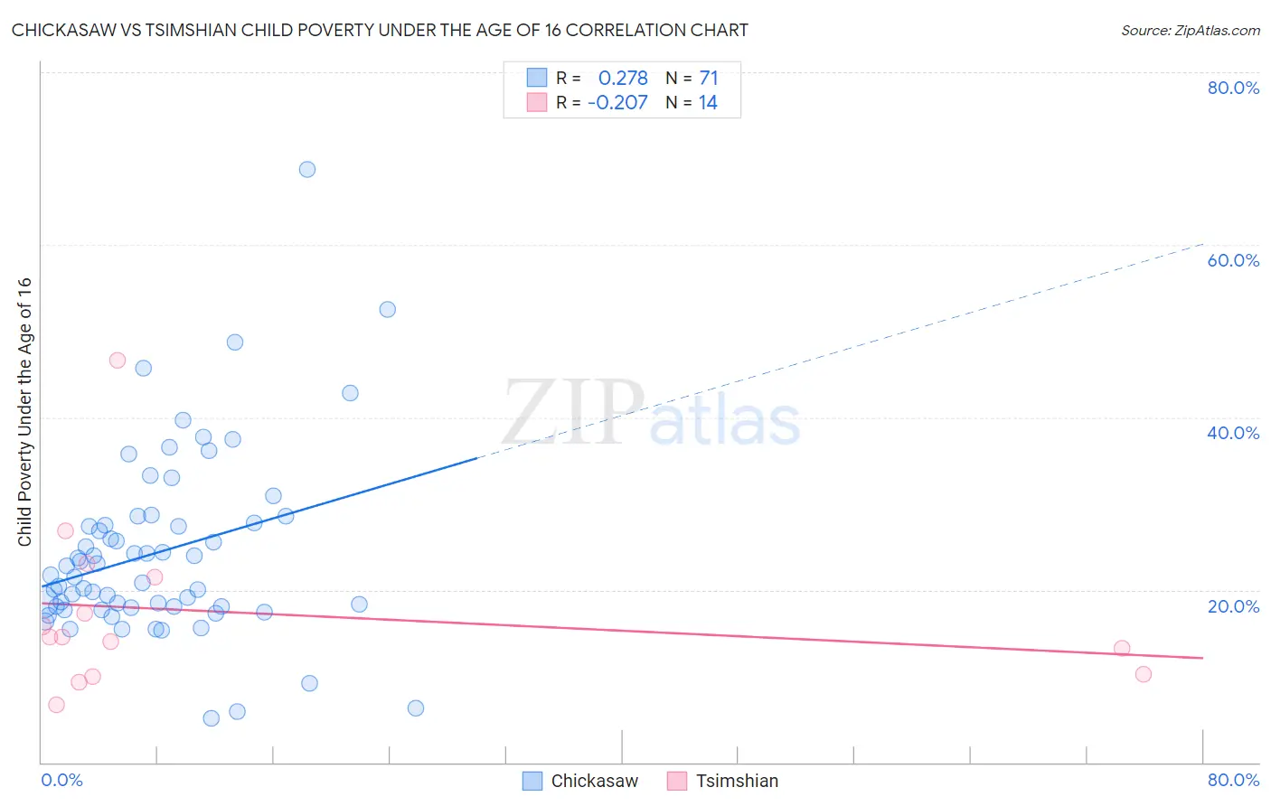 Chickasaw vs Tsimshian Child Poverty Under the Age of 16