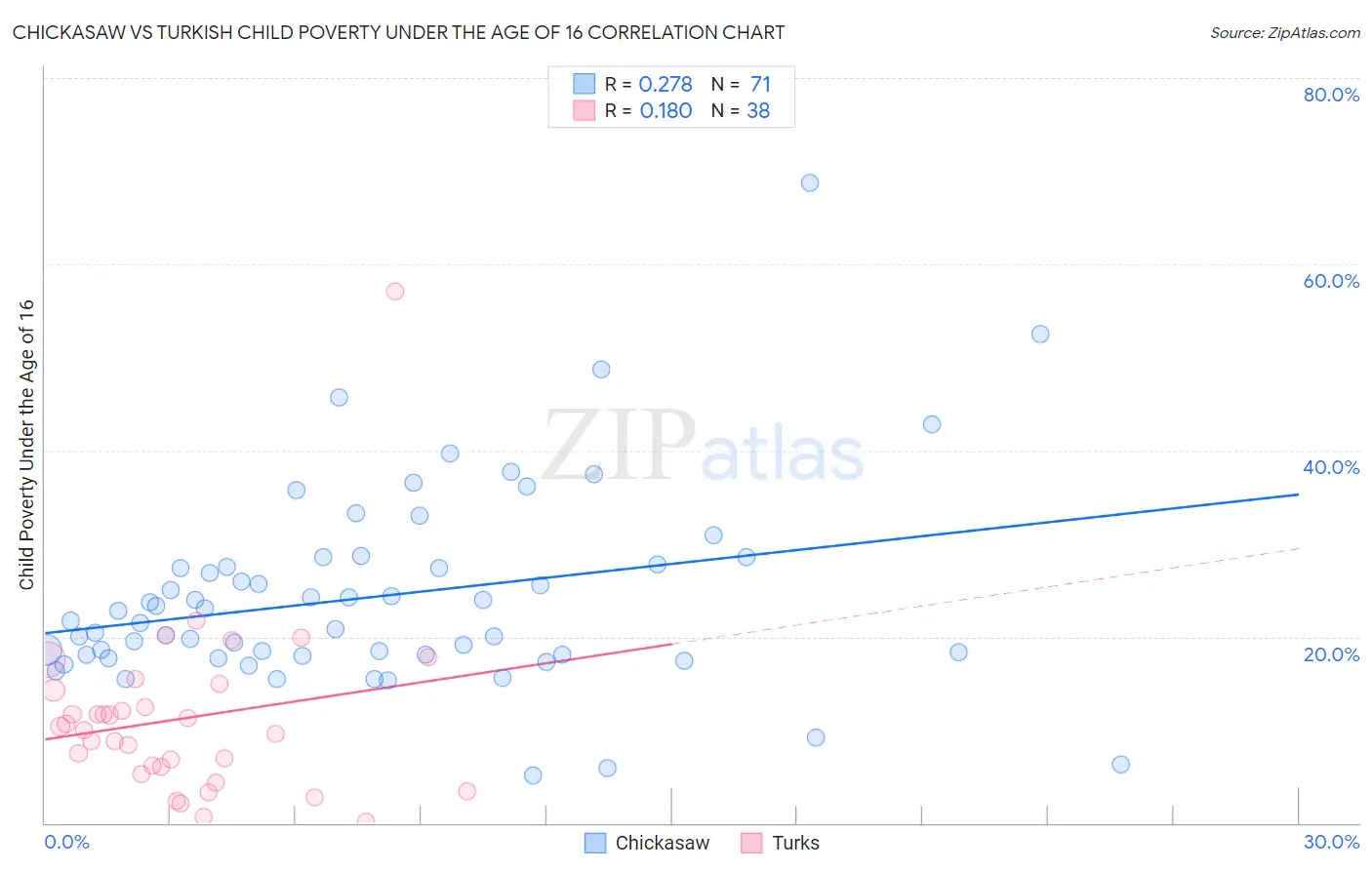 Chickasaw vs Turkish Child Poverty Under the Age of 16