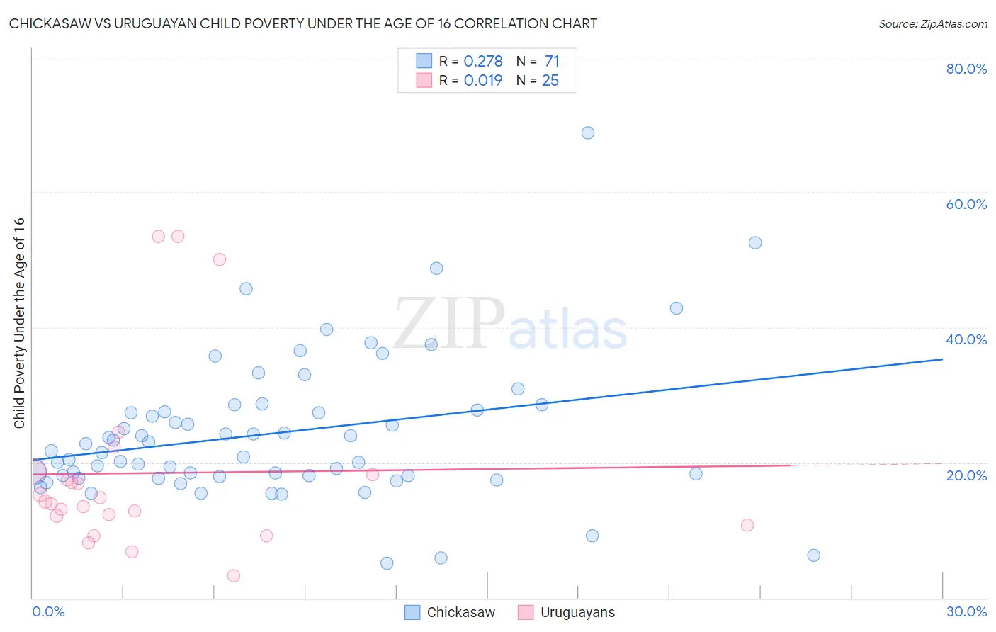 Chickasaw vs Uruguayan Child Poverty Under the Age of 16