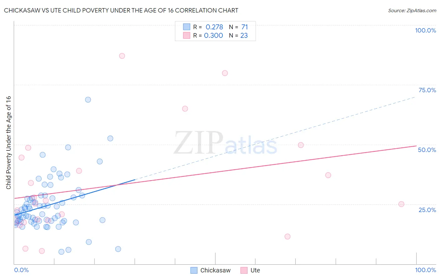 Chickasaw vs Ute Child Poverty Under the Age of 16