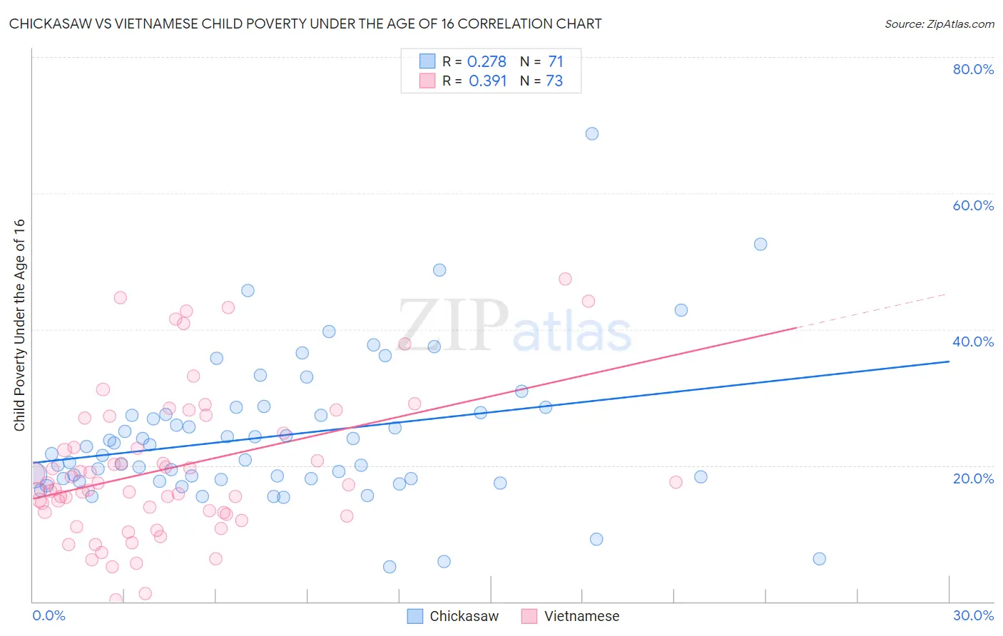 Chickasaw vs Vietnamese Child Poverty Under the Age of 16