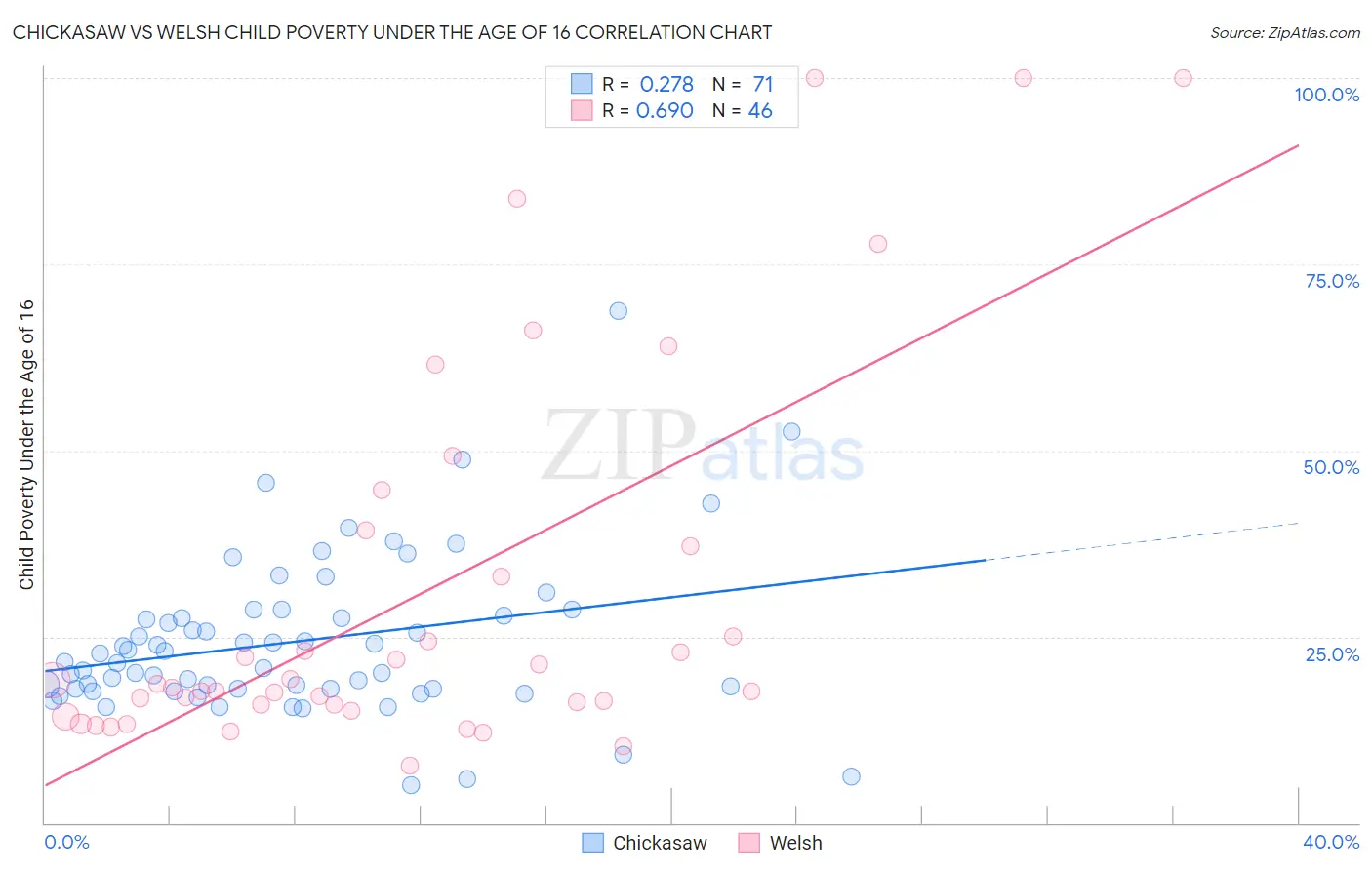 Chickasaw vs Welsh Child Poverty Under the Age of 16