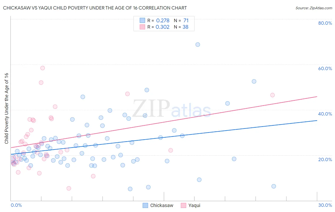 Chickasaw vs Yaqui Child Poverty Under the Age of 16