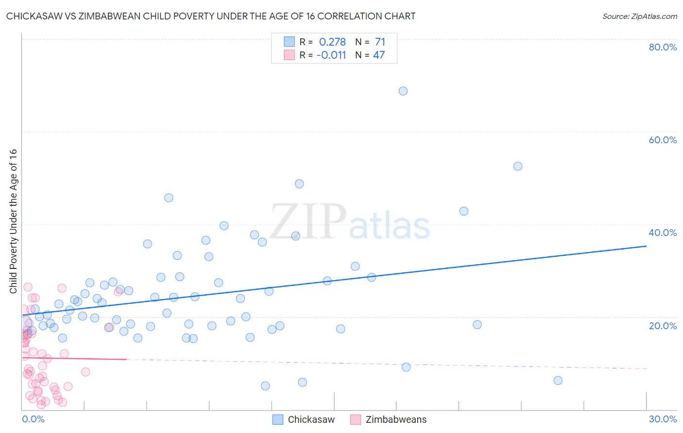 Chickasaw vs Zimbabwean Child Poverty Under the Age of 16