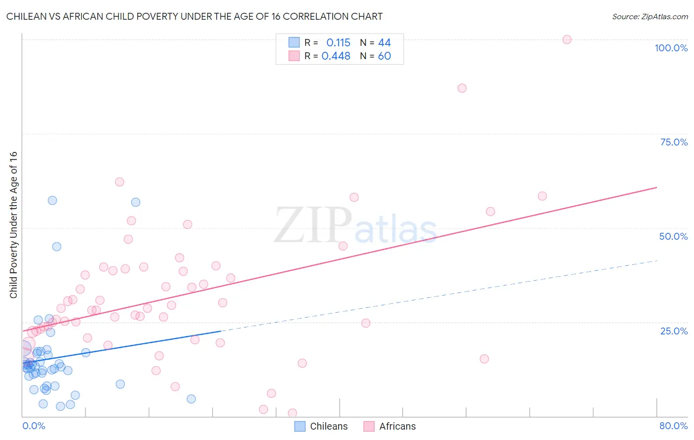 Chilean vs African Child Poverty Under the Age of 16