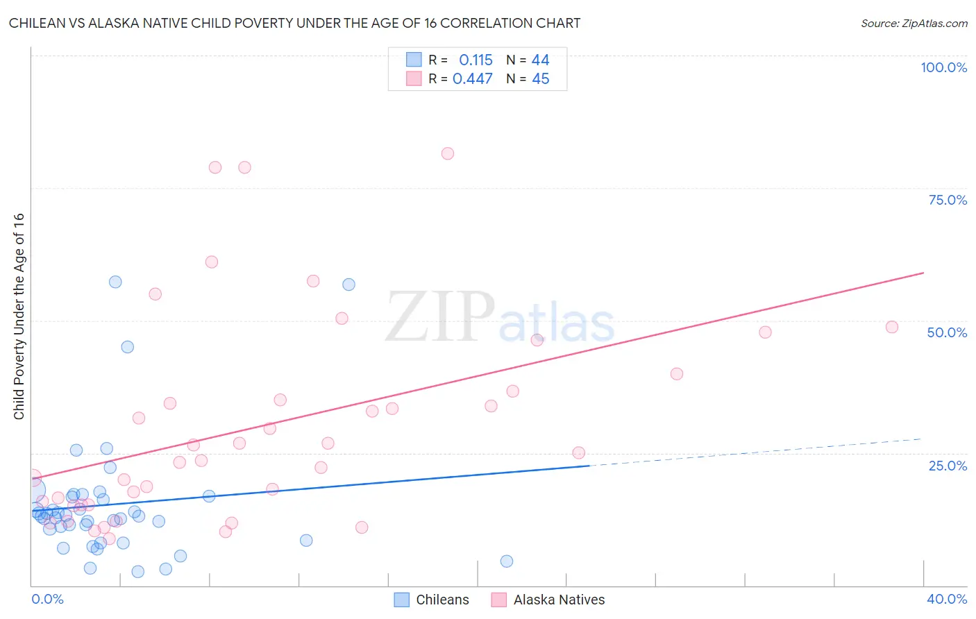Chilean vs Alaska Native Child Poverty Under the Age of 16