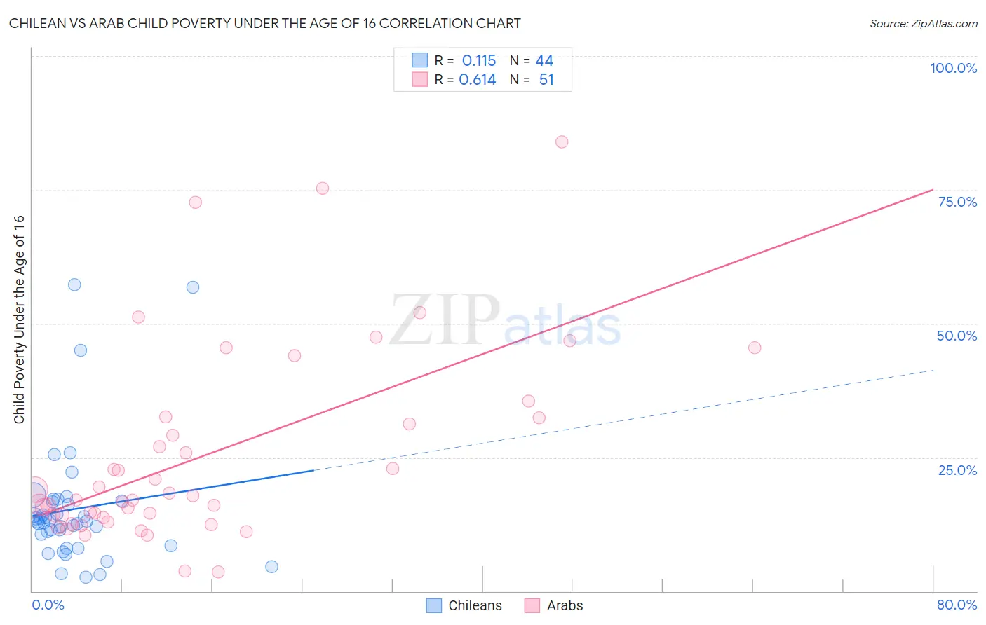 Chilean vs Arab Child Poverty Under the Age of 16