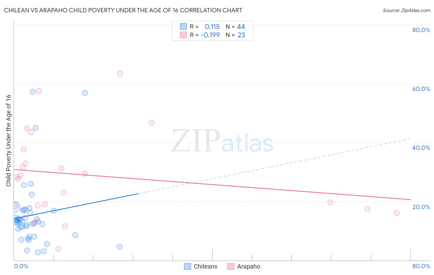 Chilean vs Arapaho Child Poverty Under the Age of 16