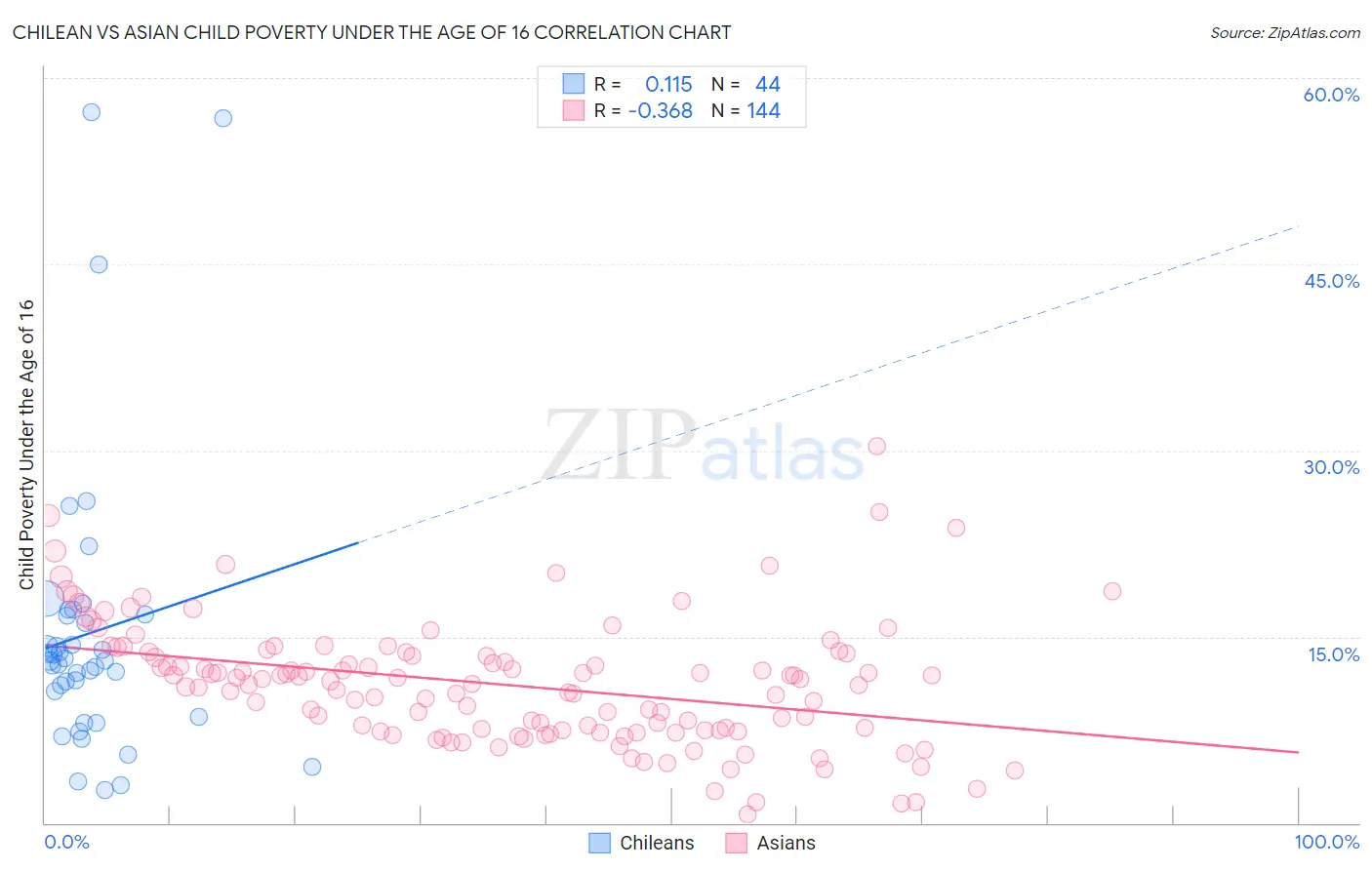 Chilean vs Asian Child Poverty Under the Age of 16