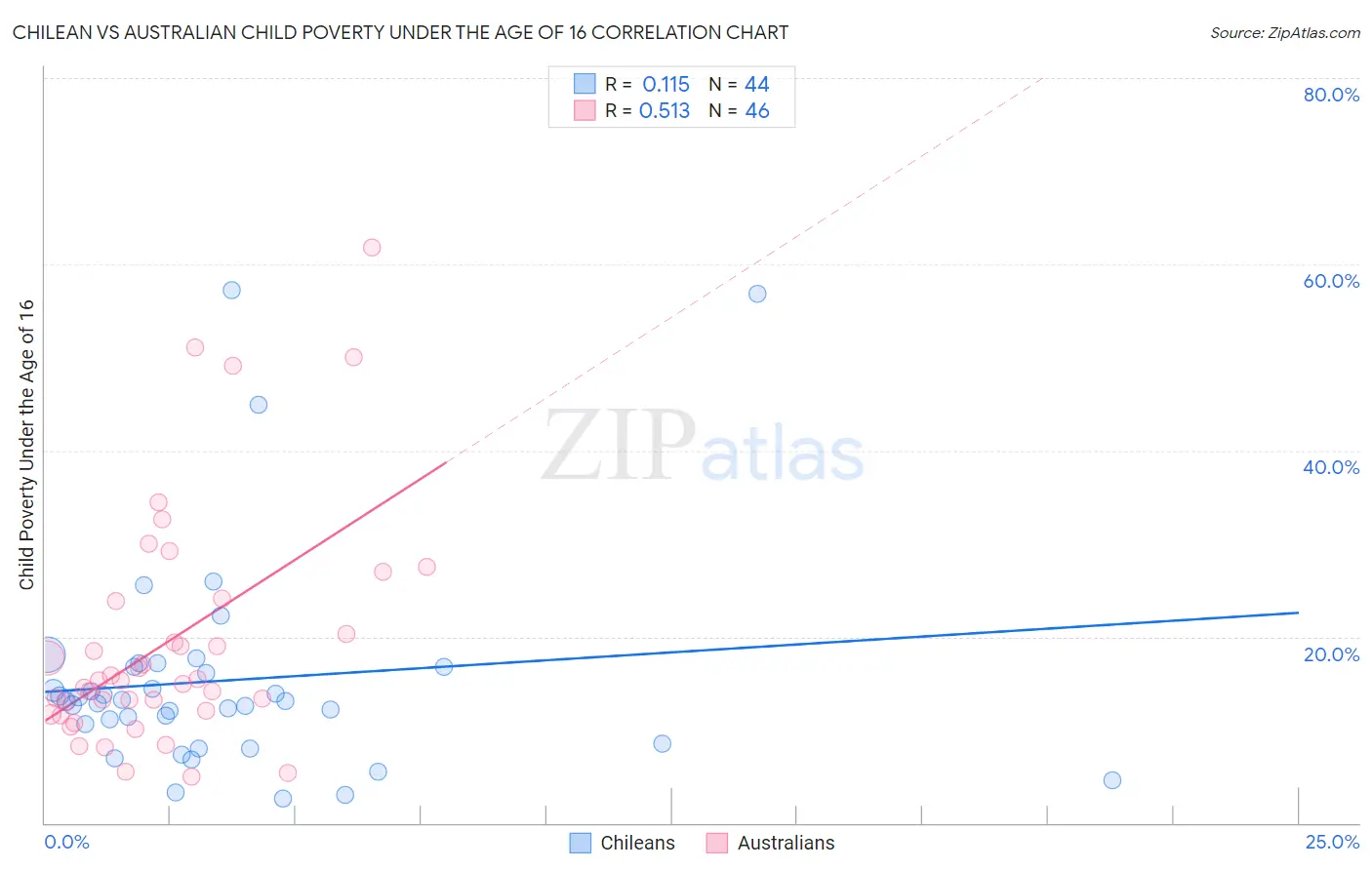 Chilean vs Australian Child Poverty Under the Age of 16