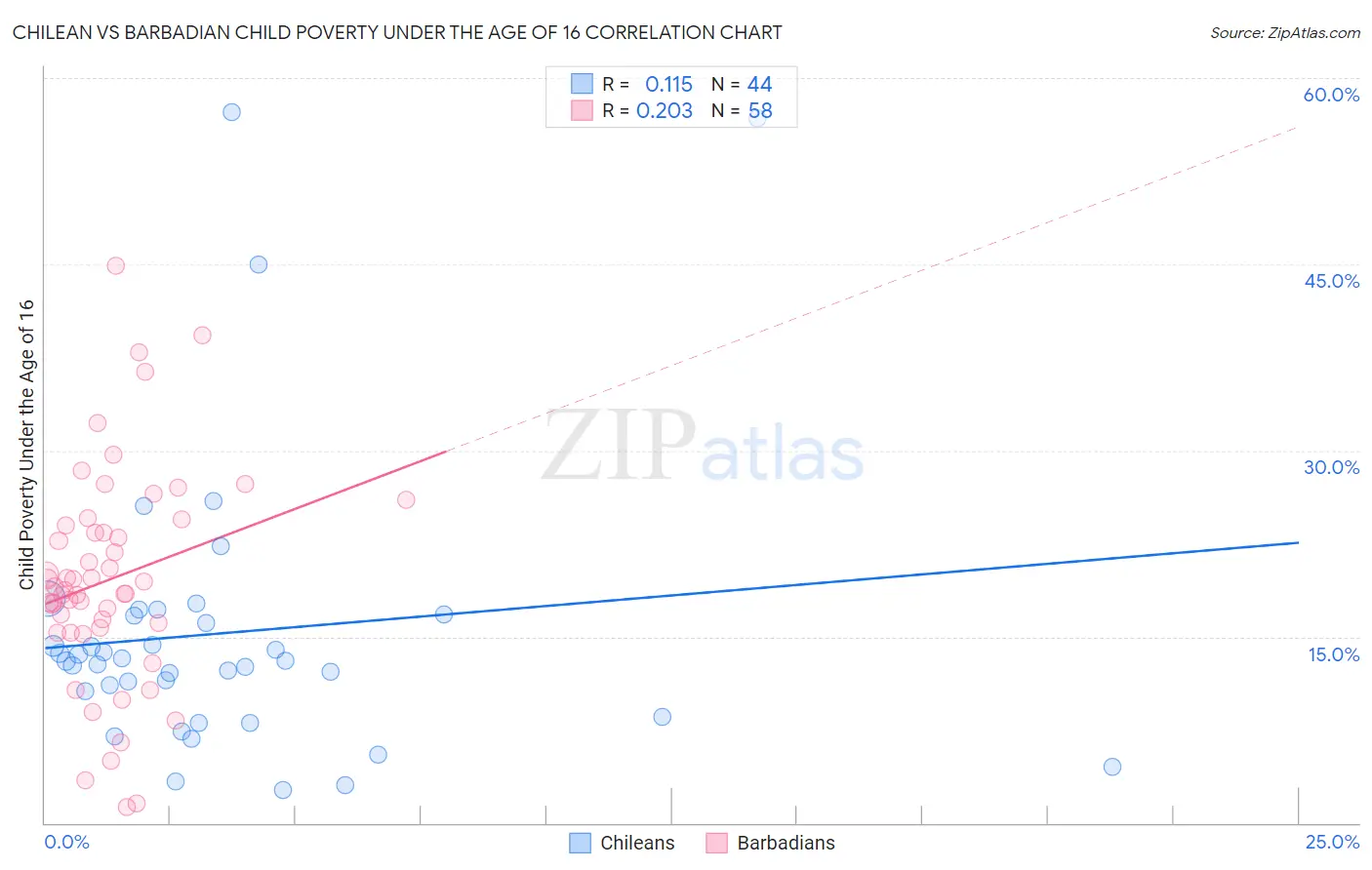 Chilean vs Barbadian Child Poverty Under the Age of 16