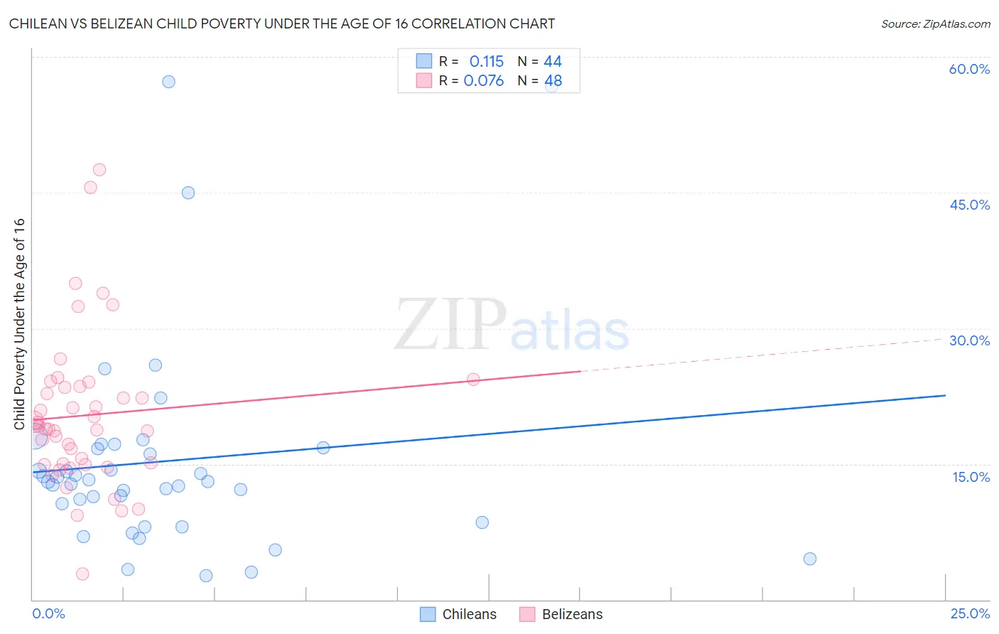 Chilean vs Belizean Child Poverty Under the Age of 16