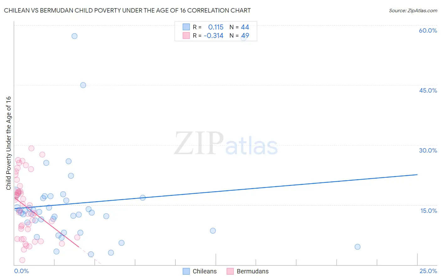 Chilean vs Bermudan Child Poverty Under the Age of 16