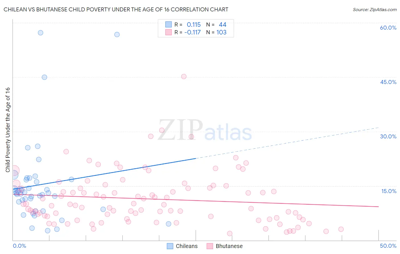 Chilean vs Bhutanese Child Poverty Under the Age of 16