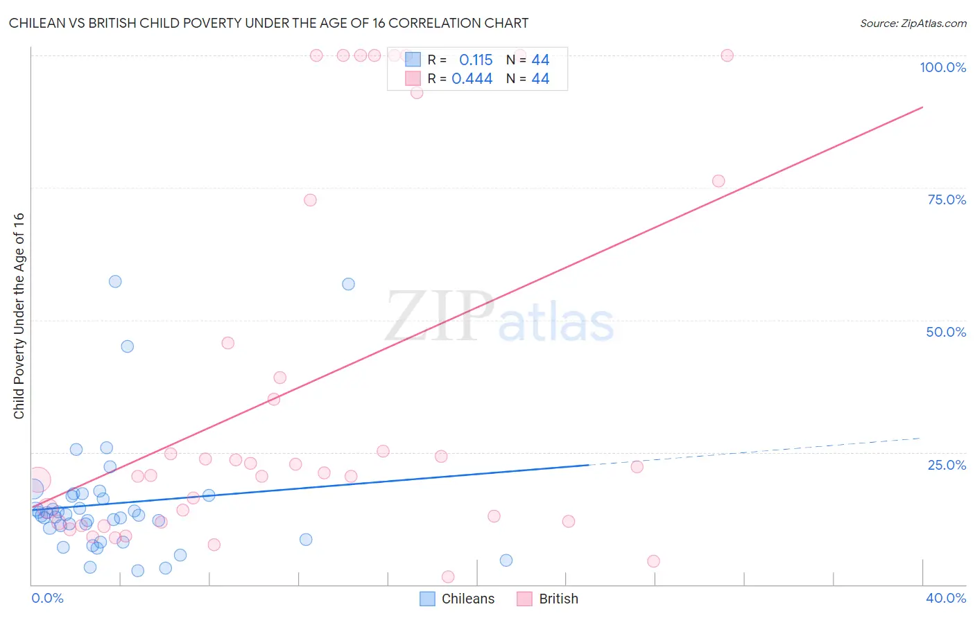 Chilean vs British Child Poverty Under the Age of 16
