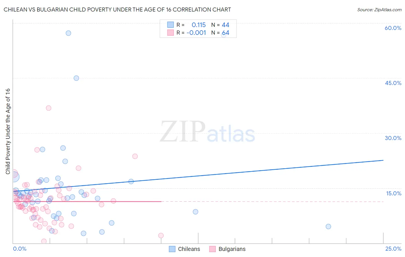 Chilean vs Bulgarian Child Poverty Under the Age of 16