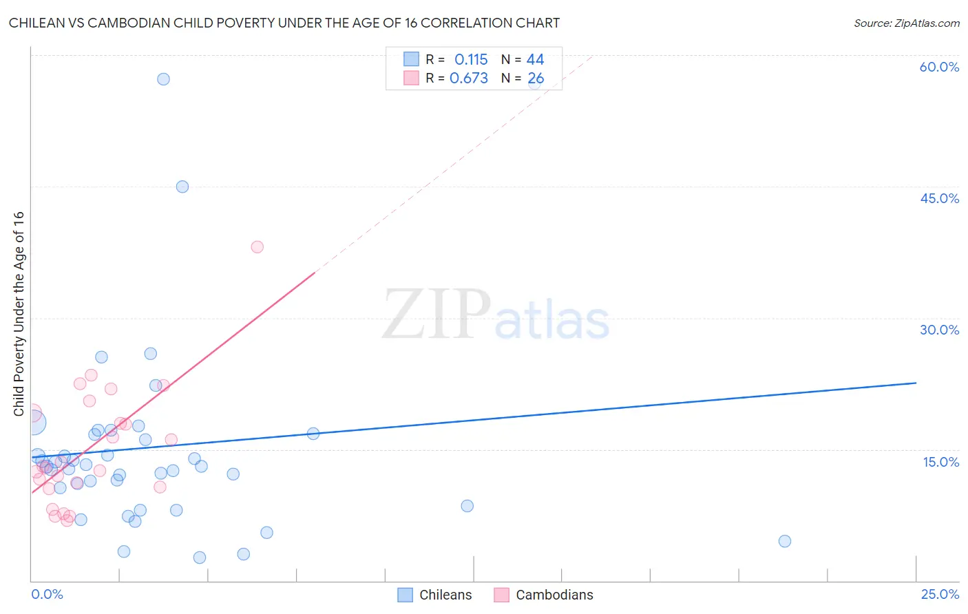 Chilean vs Cambodian Child Poverty Under the Age of 16