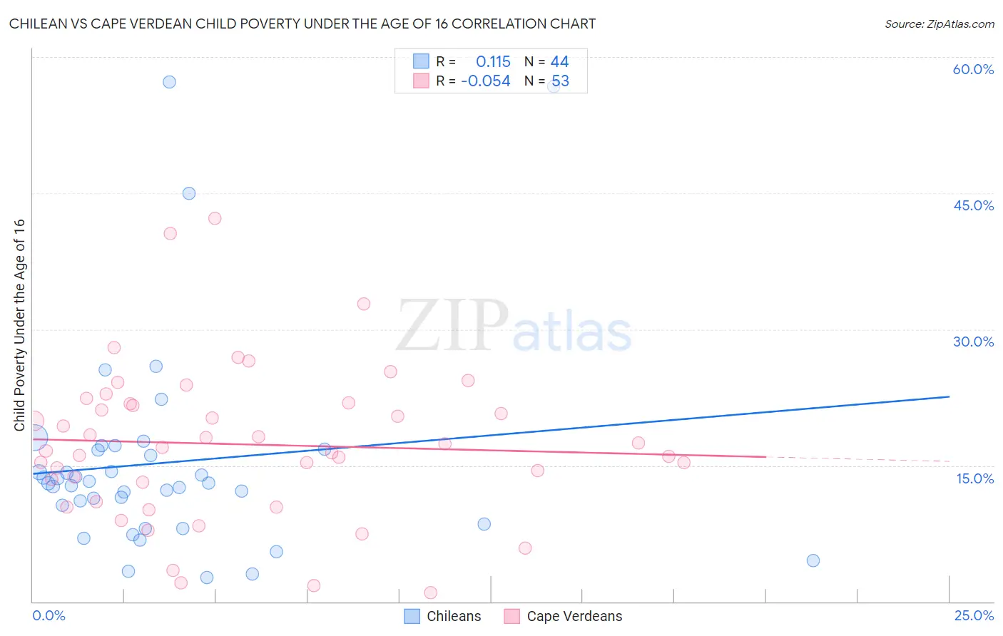 Chilean vs Cape Verdean Child Poverty Under the Age of 16