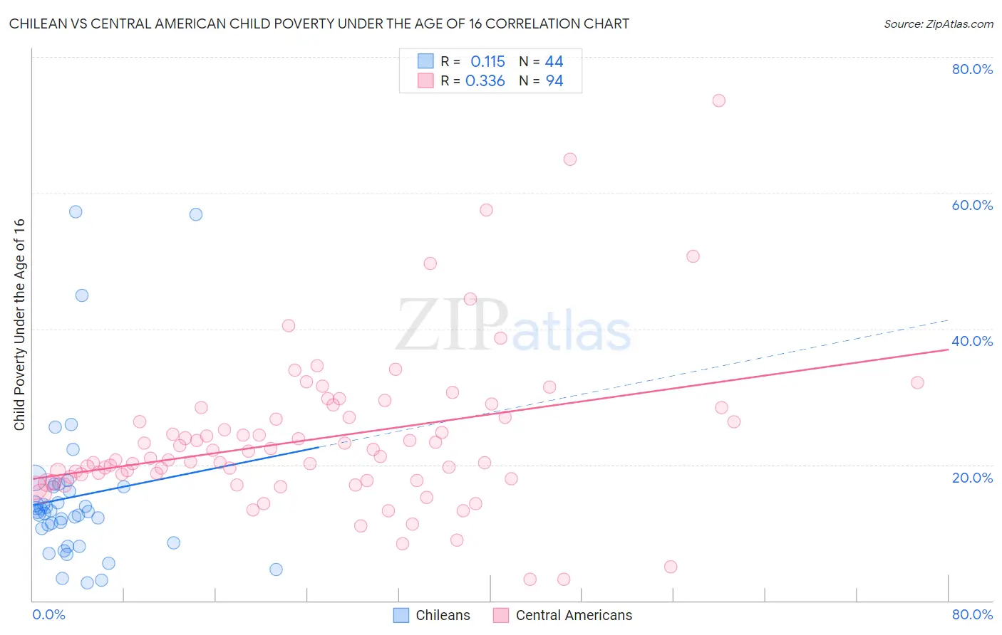 Chilean vs Central American Child Poverty Under the Age of 16