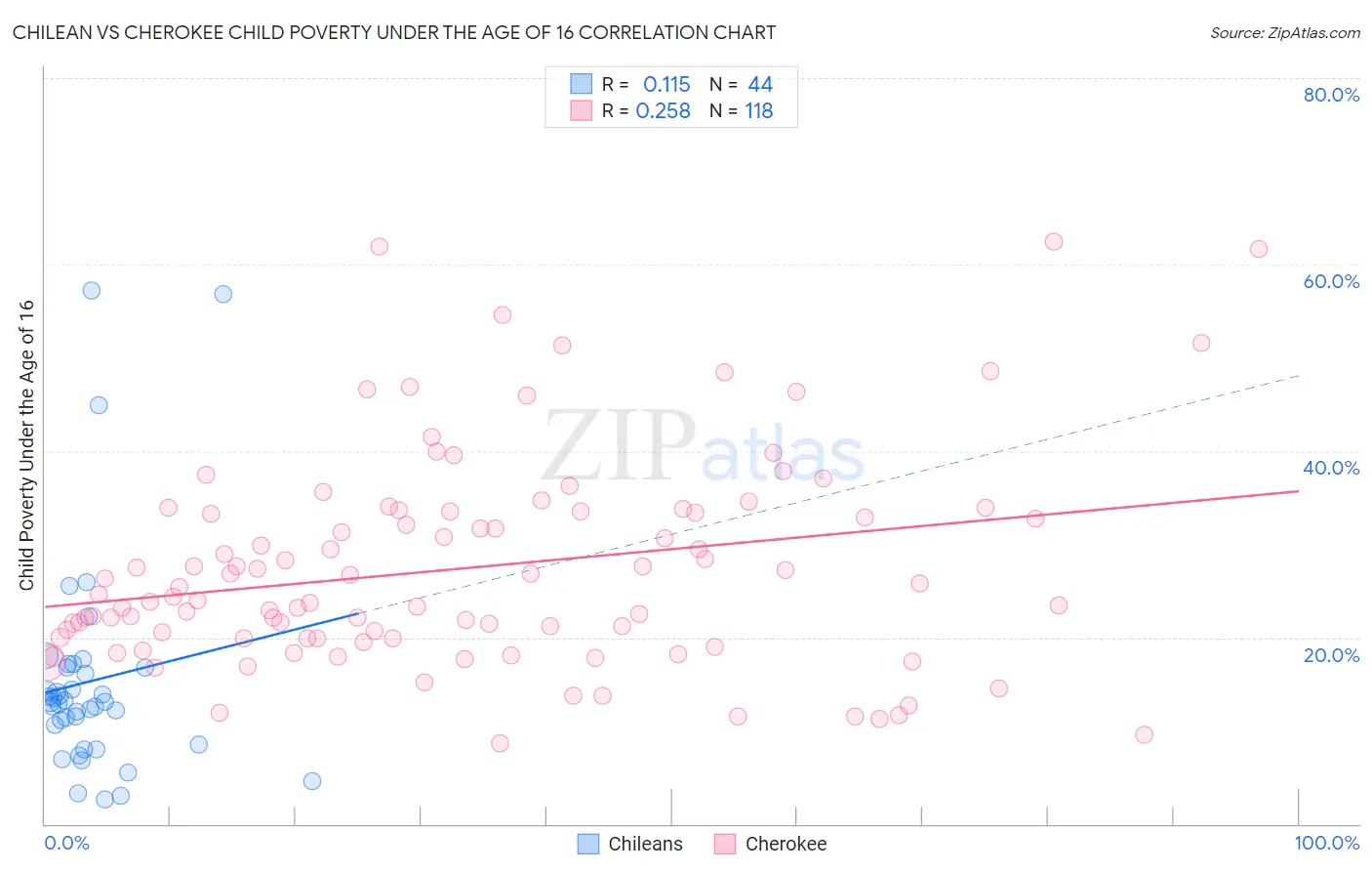Chilean vs Cherokee Child Poverty Under the Age of 16