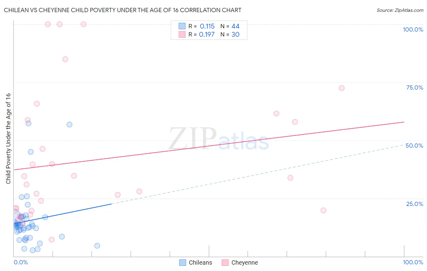 Chilean vs Cheyenne Child Poverty Under the Age of 16