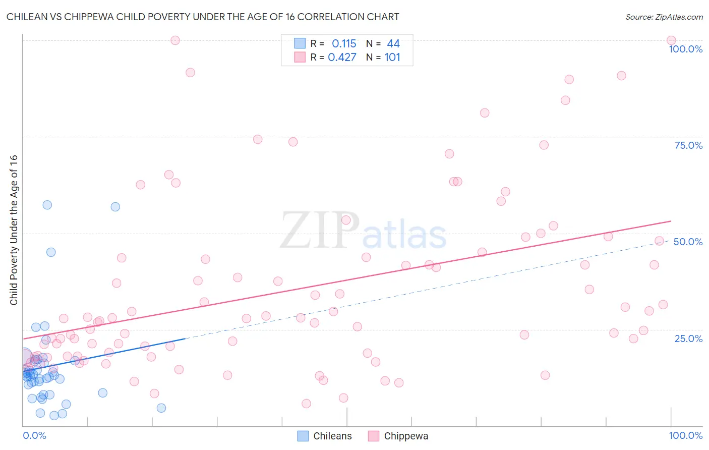 Chilean vs Chippewa Child Poverty Under the Age of 16