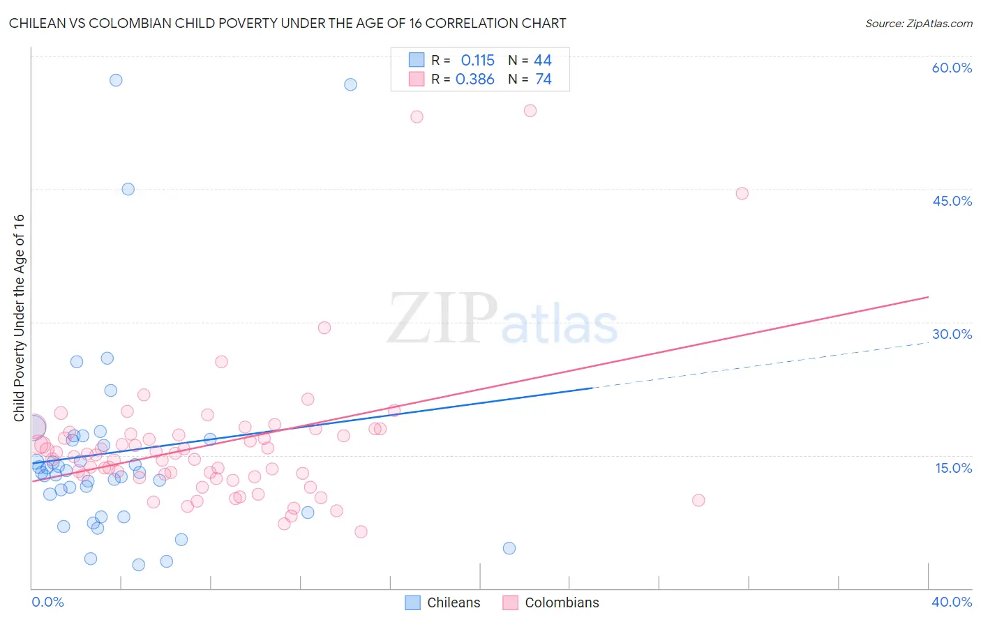 Chilean vs Colombian Child Poverty Under the Age of 16