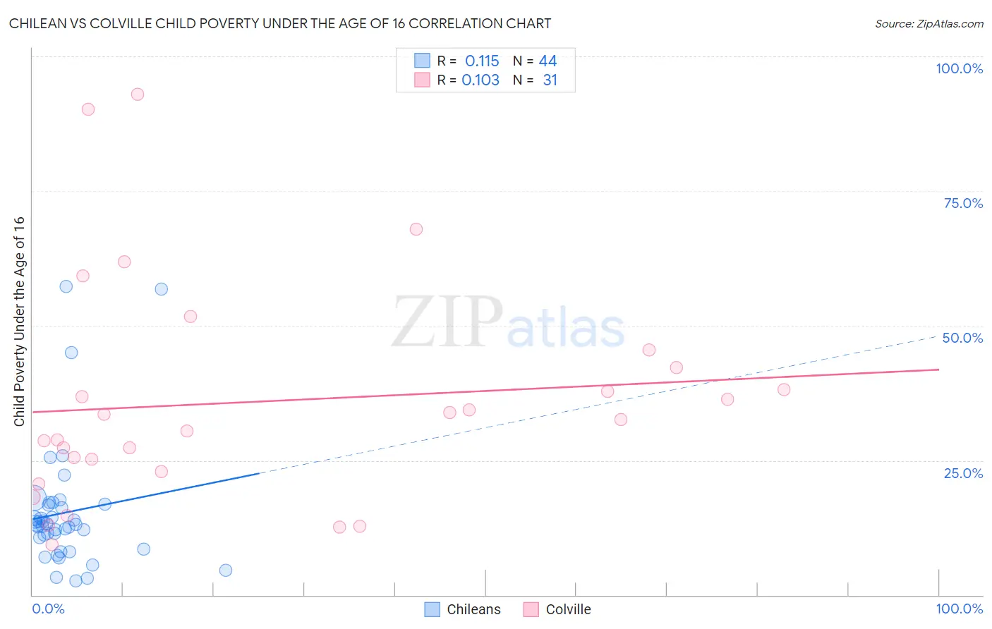Chilean vs Colville Child Poverty Under the Age of 16