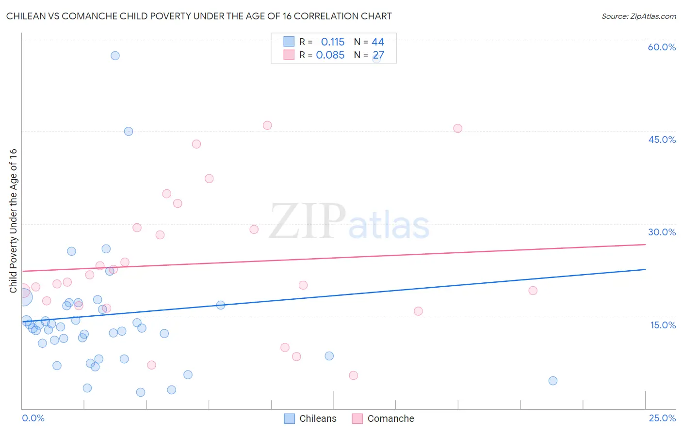 Chilean vs Comanche Child Poverty Under the Age of 16