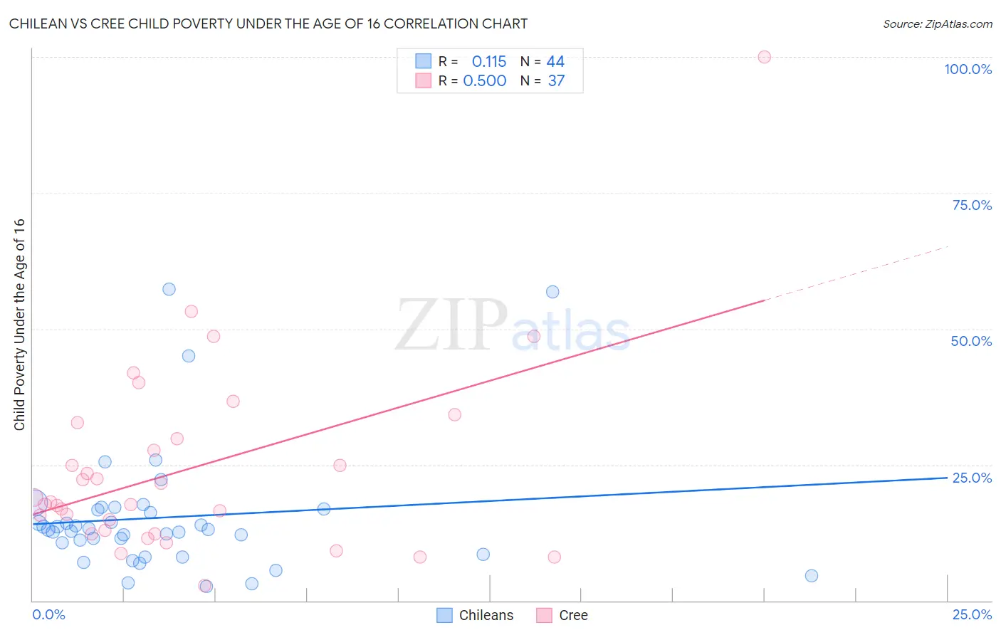 Chilean vs Cree Child Poverty Under the Age of 16