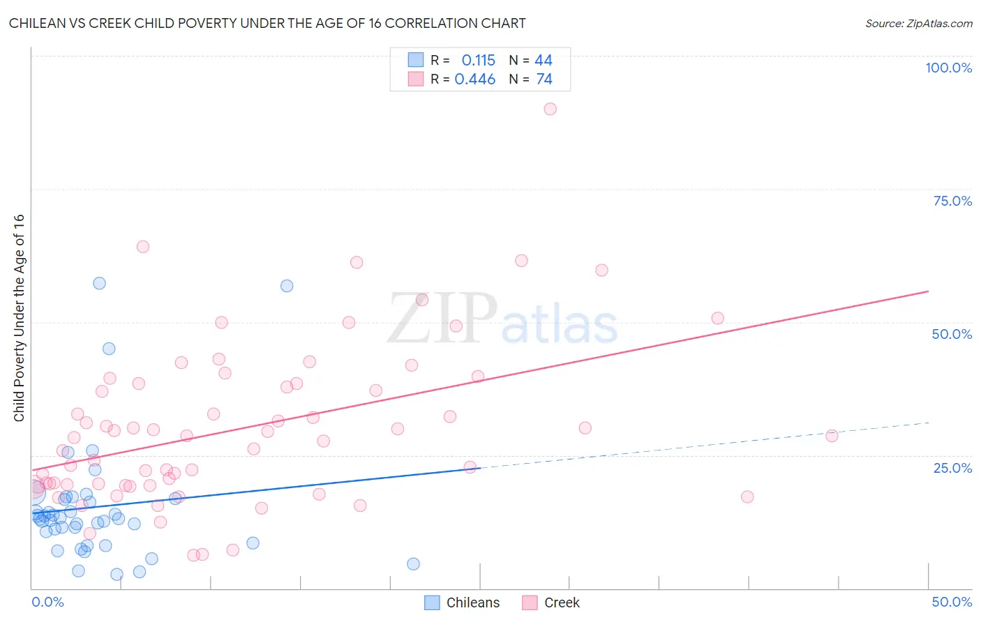 Chilean vs Creek Child Poverty Under the Age of 16