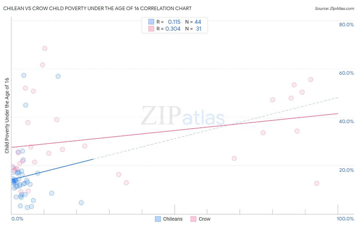 Chilean vs Crow Child Poverty Under the Age of 16