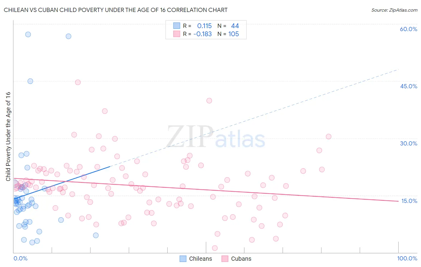 Chilean vs Cuban Child Poverty Under the Age of 16