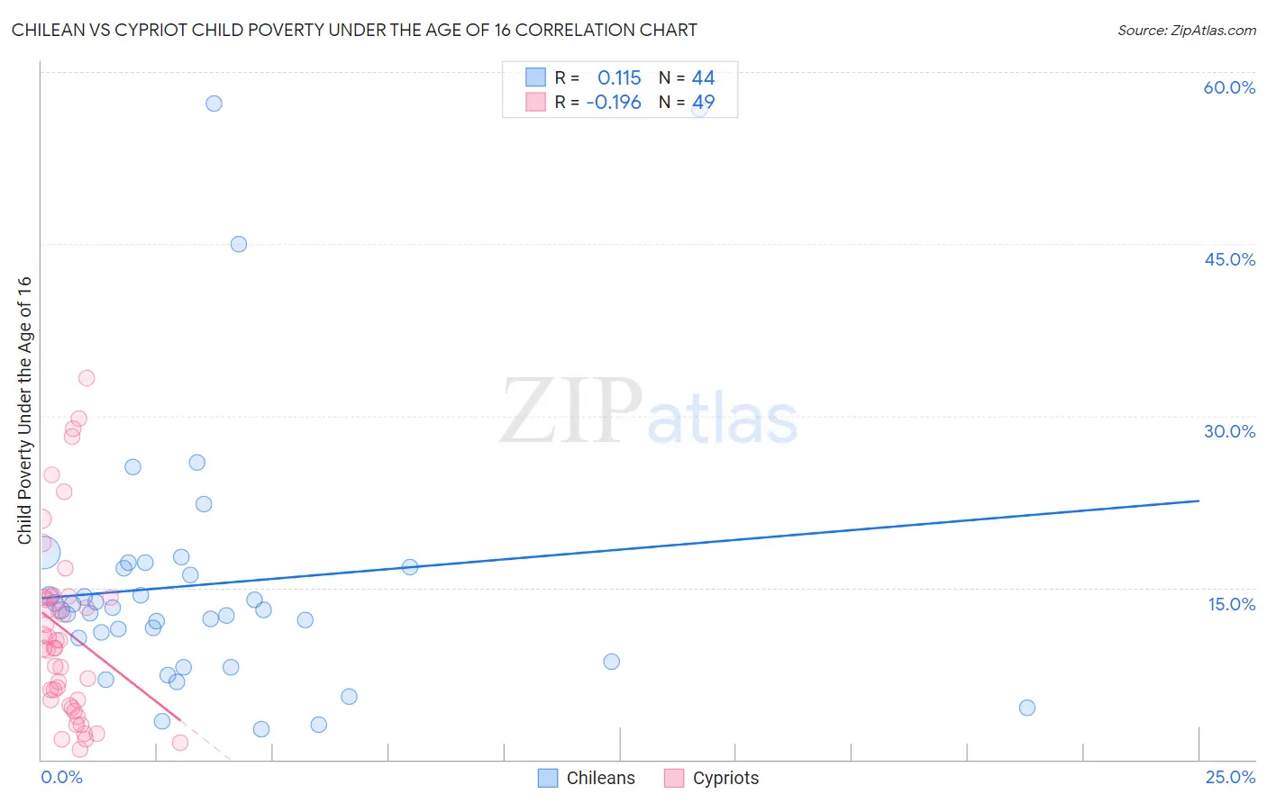 Chilean vs Cypriot Child Poverty Under the Age of 16