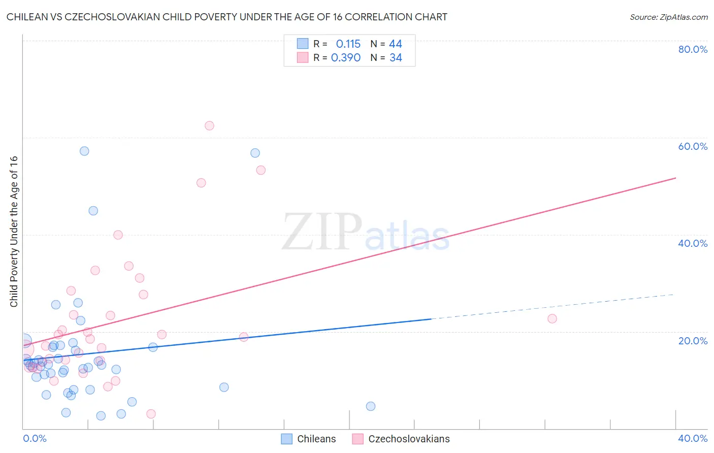 Chilean vs Czechoslovakian Child Poverty Under the Age of 16