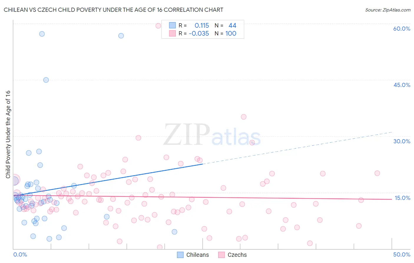 Chilean vs Czech Child Poverty Under the Age of 16